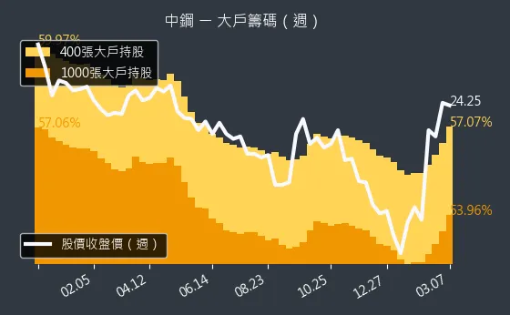 2002 中鋼 大戶籌碼