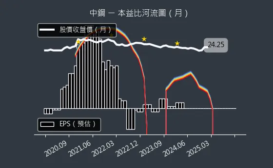 2002 中鋼 本益比河流圖