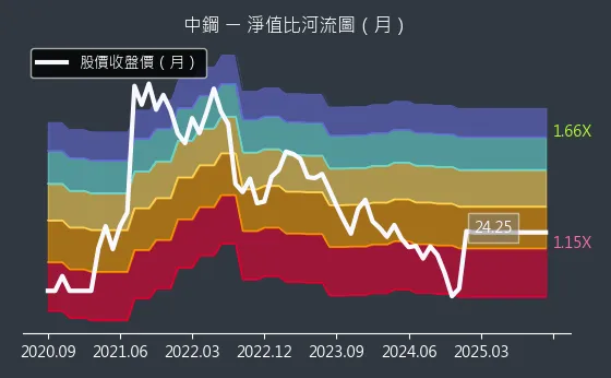 2002 中鋼 淨值比河流圖