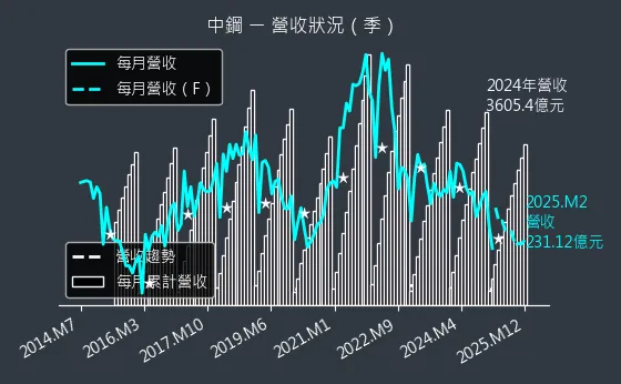 2002 中鋼 營收狀況