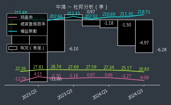 2014 中鴻 杜邦分析