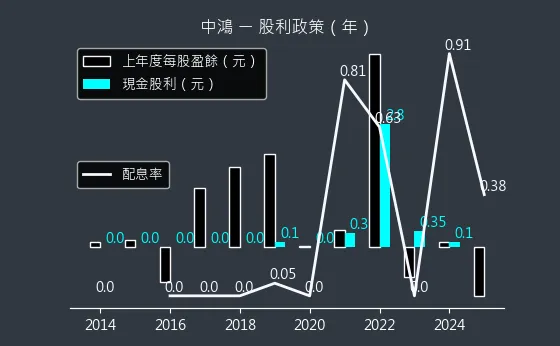 2014 中鴻 股利政策