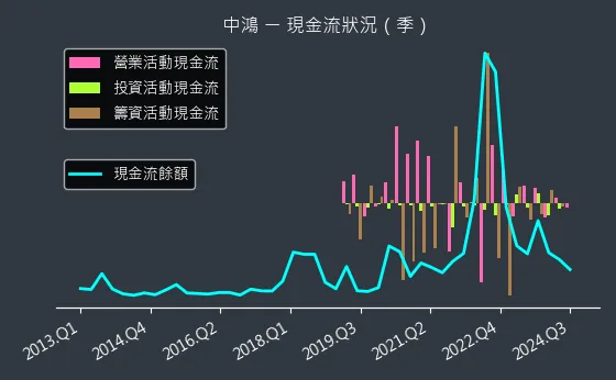 2014 中鴻 現金流狀況