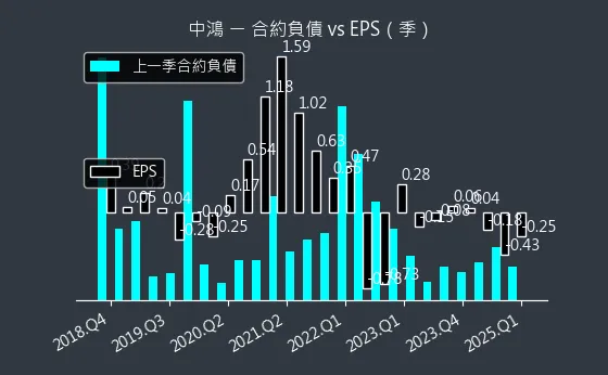 2014 中鴻 合約負債