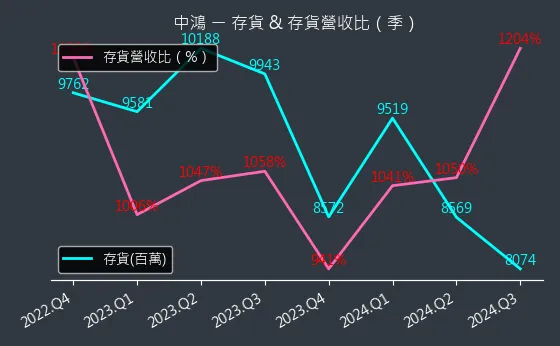 2014 中鴻 存貨與存貨營收比