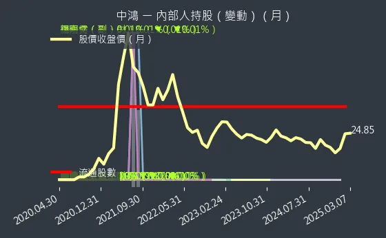 2014 中鴻 內部人持股