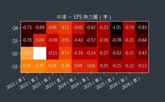 2014 中鴻 EPS 熱力圖