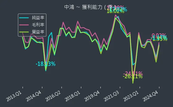 2014 中鴻 獲利能力