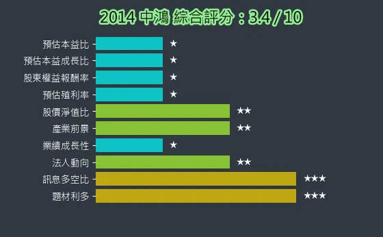 2014 中鴻 綜合評分