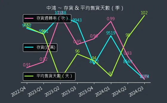 2014 中鴻 存貨與平均售貨天數