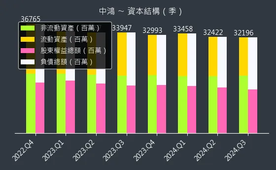 2014 中鴻 資本結構