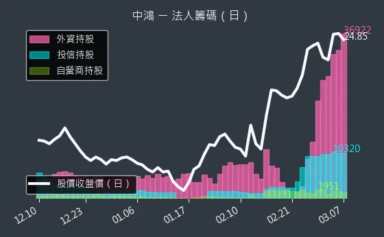 2014 中鴻 法人籌碼