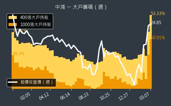 2014 中鴻 大戶籌碼