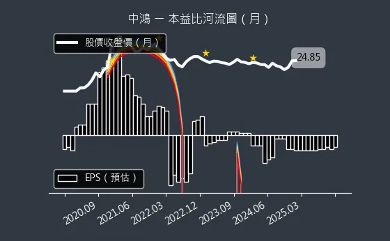 2014 中鴻 本益比河流圖