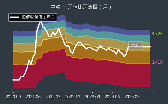 2014 中鴻 淨值比河流圖