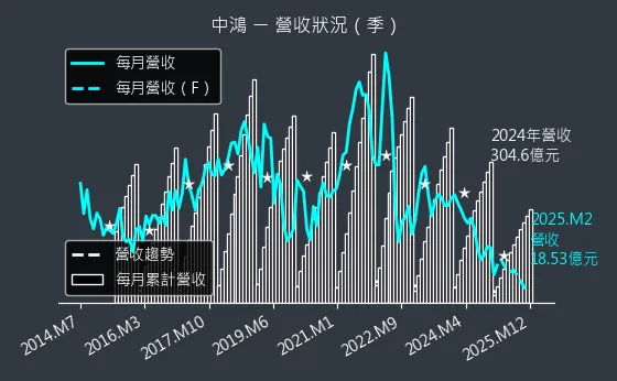 2014 中鴻 營收狀況