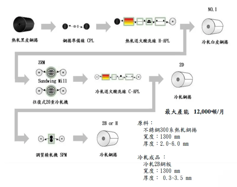 千興生產技術及流程