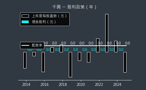 2025 千興 股利政策