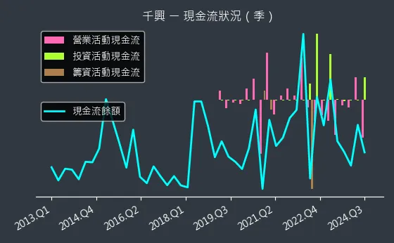 2025 千興 現金流狀況