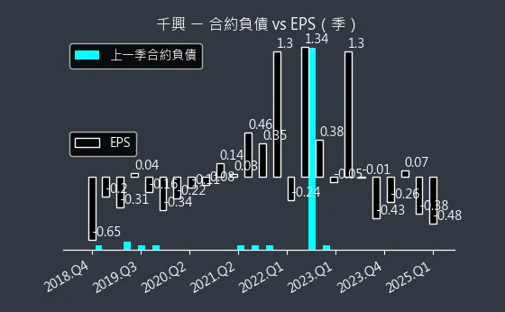 2025 千興 合約負債