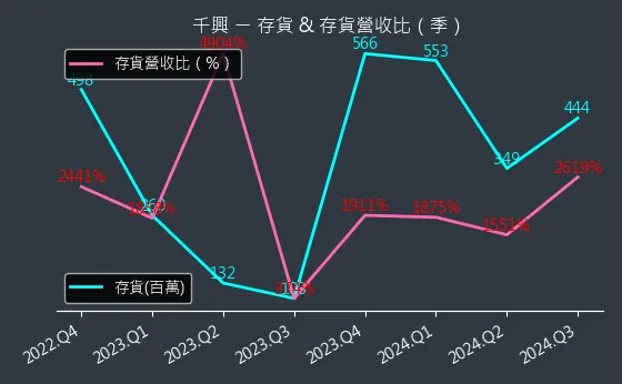 2025 千興 存貨與存貨營收比