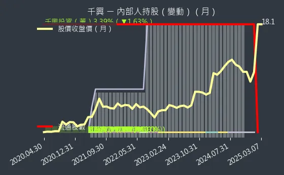 2025 千興 內部人持股