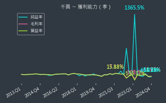 2025 千興 獲利能力