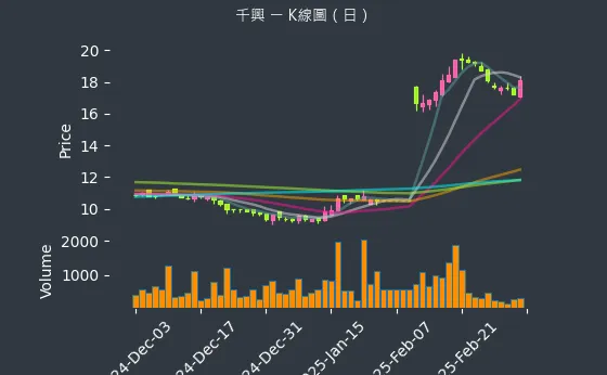 2025 千興 K線圖（日）