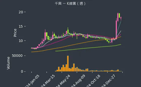 2025 千興 K線圖（週）