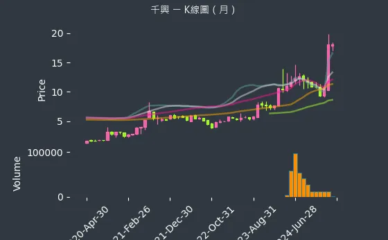 2025 千興 K線圖（月）