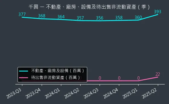 2025 千興 不動產、廠房、設備及待出售非流動資產變化圖