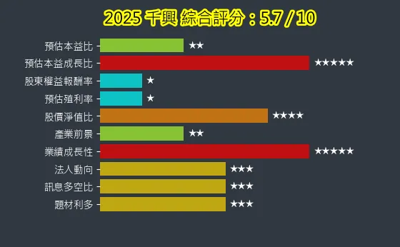2025 千興 綜合評分