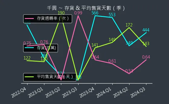 2025 千興 存貨與平均售貨天數