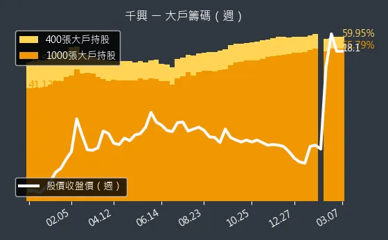 2025 千興 大戶籌碼