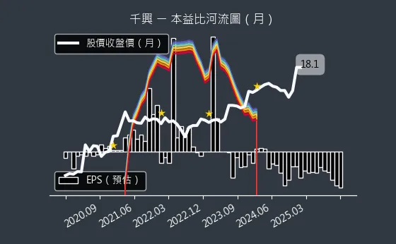 2025 千興 本益比河流圖