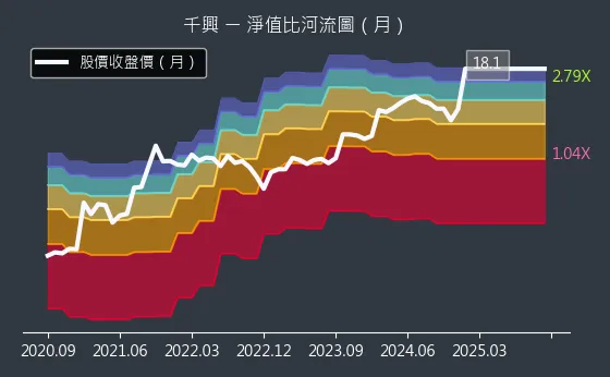 2025 千興 淨值比河流圖