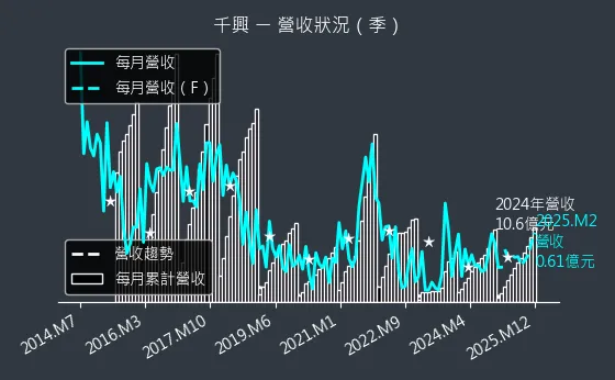 2025 千興 營收狀況