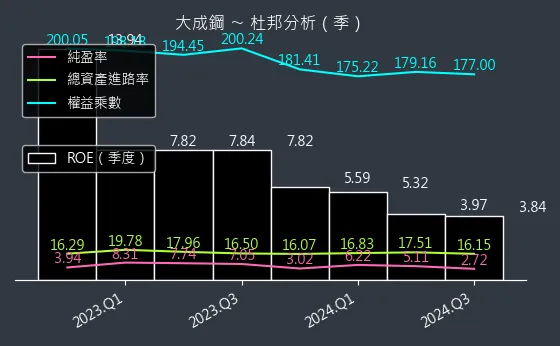 2027 大成鋼 杜邦分析