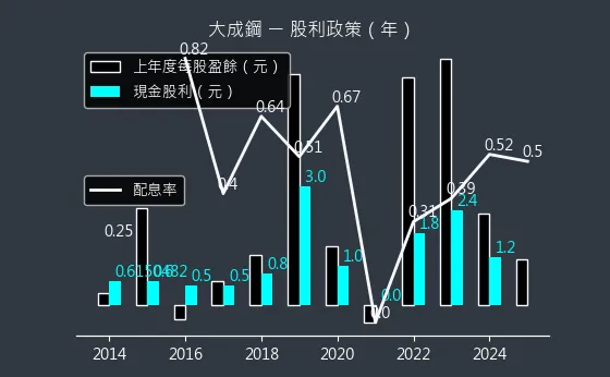 2027 大成鋼 股利政策