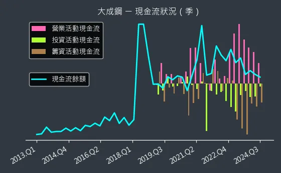 2027 大成鋼 現金流狀況