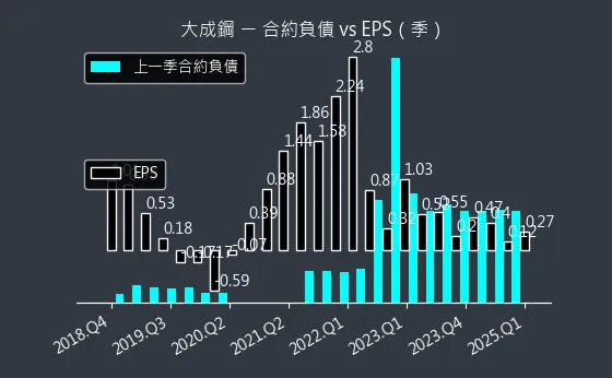 2027 大成鋼 合約負債