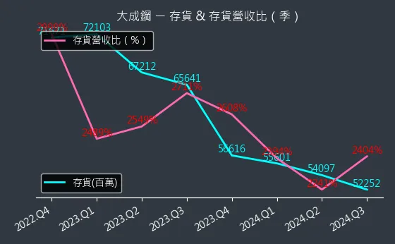 2027 大成鋼 存貨與存貨營收比