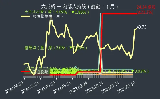 2027 大成鋼 內部人持股