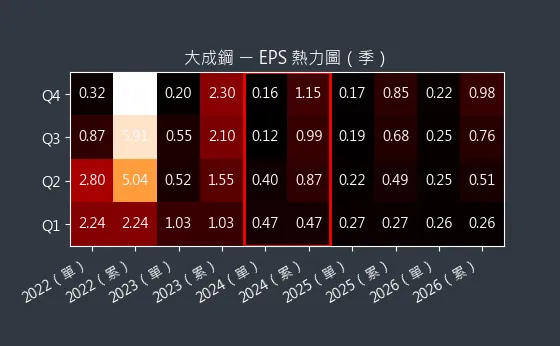 2027 大成鋼 EPS 熱力圖