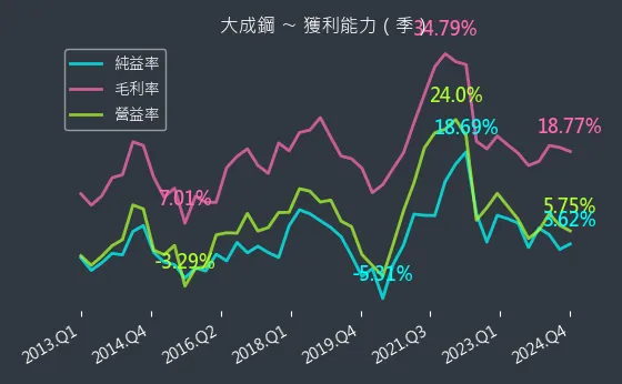 2027 大成鋼 獲利能力