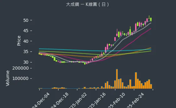 2027 大成鋼 K線圖（日）