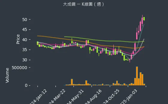 2027 大成鋼 K線圖（週）