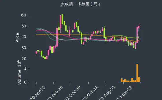 2027 大成鋼 K線圖（月）