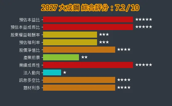 2027 大成鋼 綜合評分