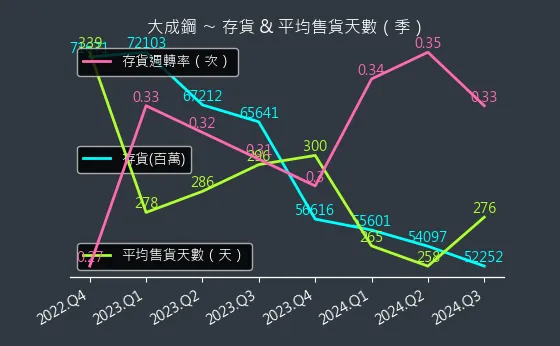 2027 大成鋼 存貨與平均售貨天數